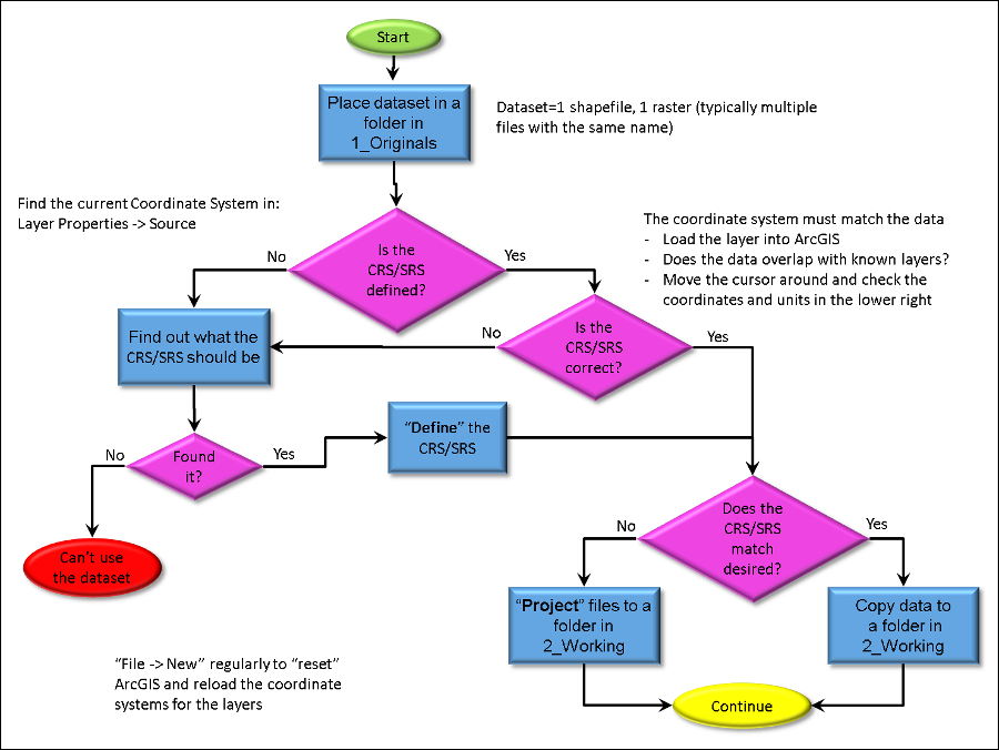 Define and project flow chart